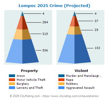 Lompoc Crime 2025