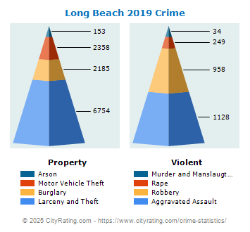 Long Beach Crime 2019