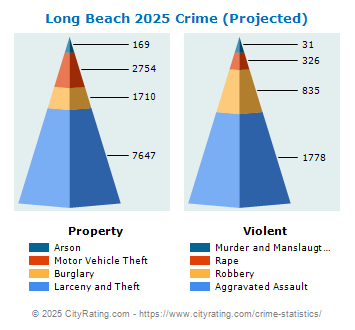 Long Beach Crime 2025