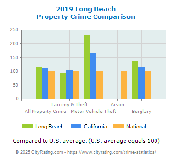 Long Beach Property Crime vs. State and National Comparison