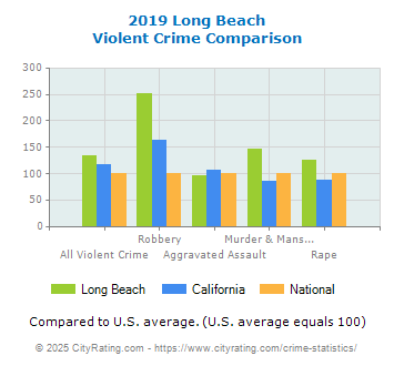 Long Beach Violent Crime vs. State and National Comparison