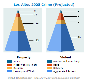 Los Altos Crime 2025