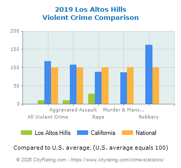 Los Altos Hills Violent Crime vs. State and National Comparison