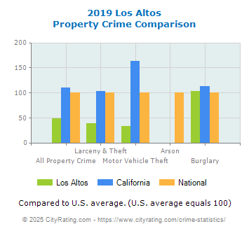 Los Altos Property Crime vs. State and National Comparison