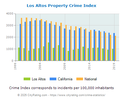 Los Altos Property Crime vs. State and National Per Capita