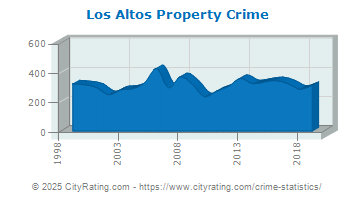 Los Altos Property Crime