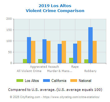 Los Altos Violent Crime vs. State and National Comparison