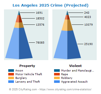 Los Angeles Crime 2025