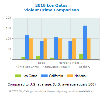 Los Gatos Violent Crime vs. State and National Comparison