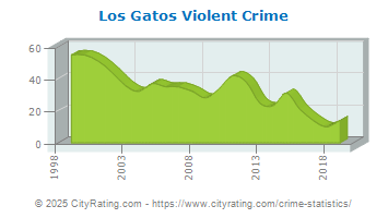 Los Gatos Violent Crime