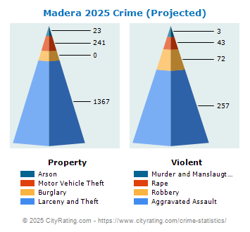 Madera Crime 2025