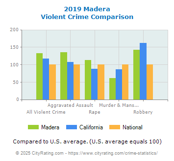 Madera Violent Crime vs. State and National Comparison