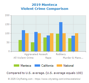 Manteca Violent Crime vs. State and National Comparison