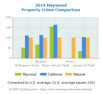 Maywood Property Crime vs. State and National Comparison