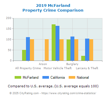 McFarland Property Crime vs. State and National Comparison