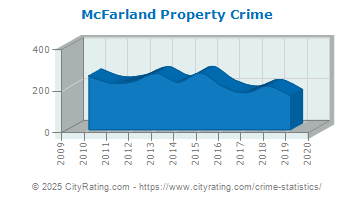 McFarland Property Crime