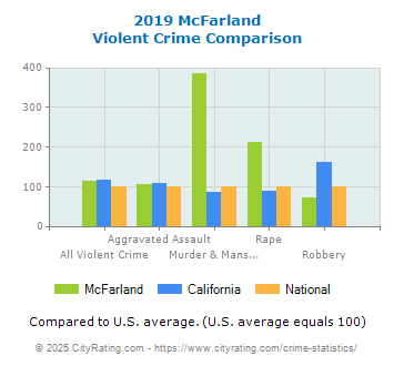 McFarland Violent Crime vs. State and National Comparison