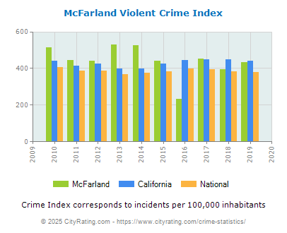 McFarland Violent Crime vs. State and National Per Capita