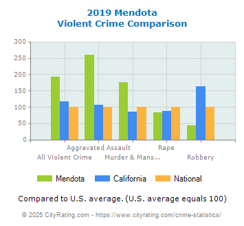 Mendota Violent Crime vs. State and National Comparison