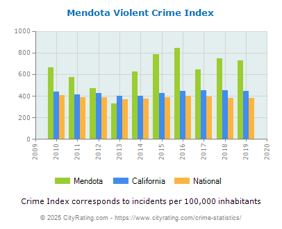 Mendota Violent Crime vs. State and National Per Capita