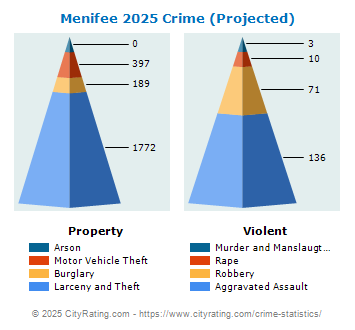 Menifee Crime 2025