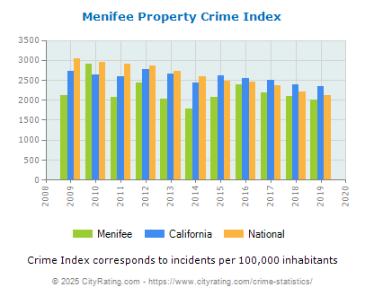 Menifee Property Crime vs. State and National Per Capita