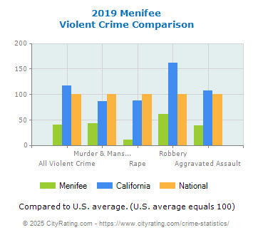 Menifee Violent Crime vs. State and National Comparison