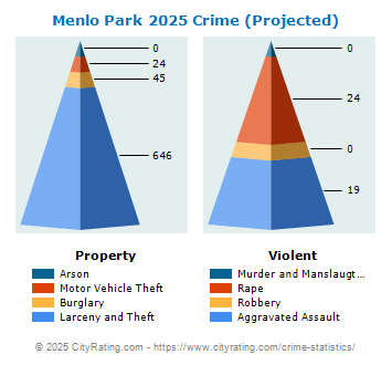 Menlo Park Crime 2025