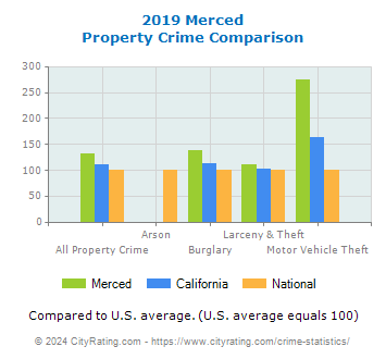 Merced Property Crime vs. State and National Comparison