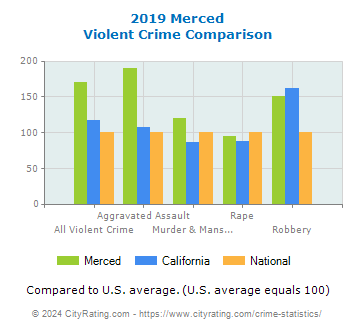 Merced Violent Crime vs. State and National Comparison