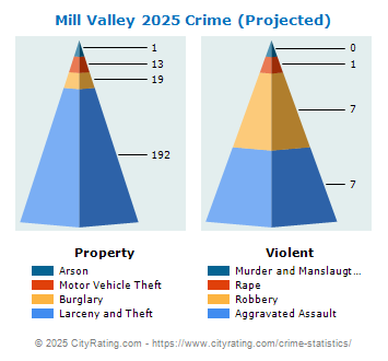 Mill Valley Crime 2025