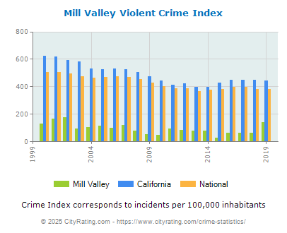 Mill Valley Violent Crime vs. State and National Per Capita