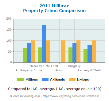 Millbrae Property Crime vs. State and National Comparison