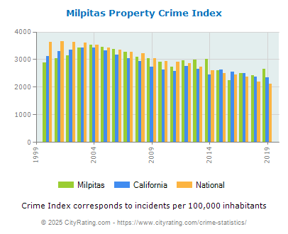 Milpitas Property Crime vs. State and National Per Capita