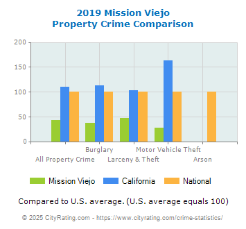 Mission Viejo Property Crime vs. State and National Comparison