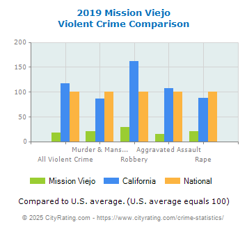 Mission Viejo Violent Crime vs. State and National Comparison