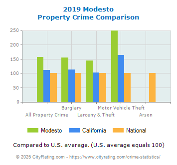 Modesto Property Crime vs. State and National Comparison