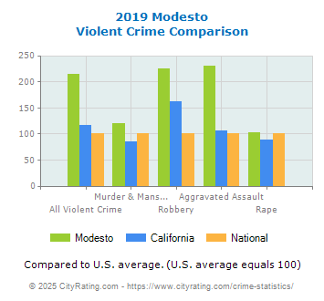 Modesto Violent Crime vs. State and National Comparison