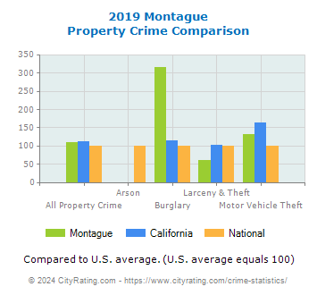 Montague Property Crime vs. State and National Comparison