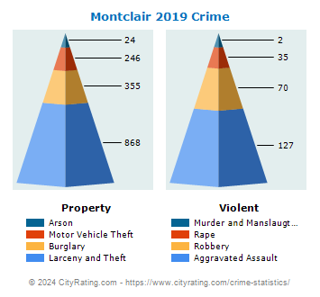 Montclair Crime 2019