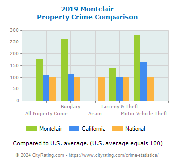 Montclair Property Crime vs. State and National Comparison