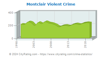 Montclair Violent Crime