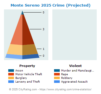 Monte Sereno Crime 2025