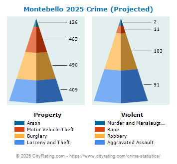 Montebello Crime 2025