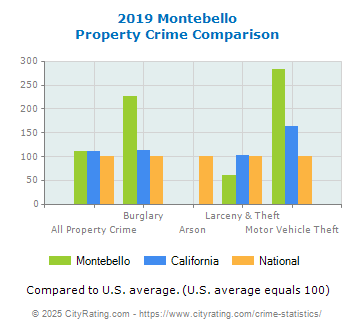 Montebello Property Crime vs. State and National Comparison