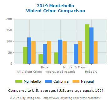 Montebello Violent Crime vs. State and National Comparison