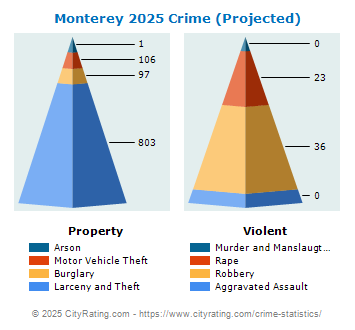 Monterey Crime 2025