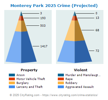 Monterey Park Crime 2025