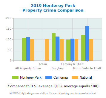 Monterey Park Property Crime vs. State and National Comparison