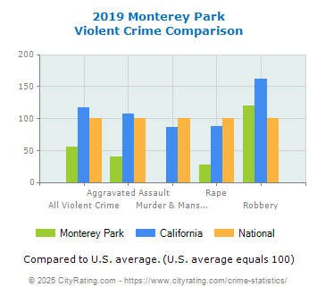 Monterey Park Violent Crime vs. State and National Comparison